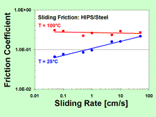 Sliding Friction